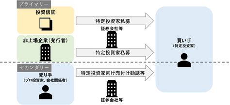 制度概要（投資家向け） 日本証券業協会