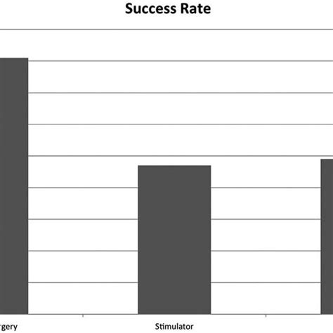 Surgical Success Rates by Surgical Procedure | Download Table