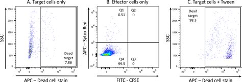 A Flow Cytometry-Based Cytotoxicity Assay for the Assessment of Human NK Cell Activity | Protocol