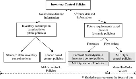 Figure 1 From Dynamic Inventory Control System With Lead Time