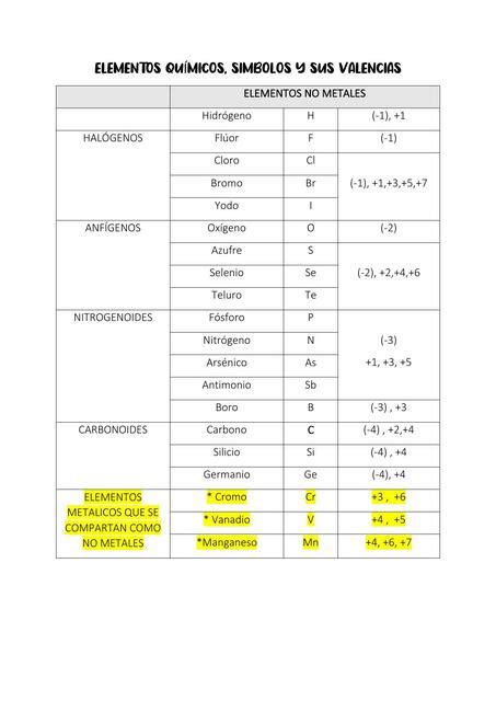 Elementos Qu Micos S Mbolos Y Sus Valencias Isaac Lucero Udocz