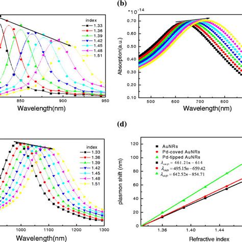 FDTD Simulated Absorption Spectra Of AuNRs A Pd Covered AuNRs B