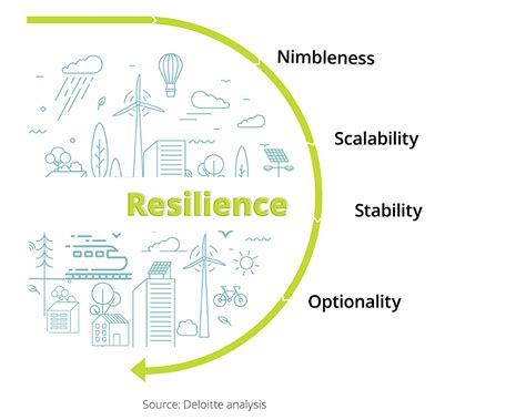 Future Proofing Cities Four Capabilities For Resilient Cities