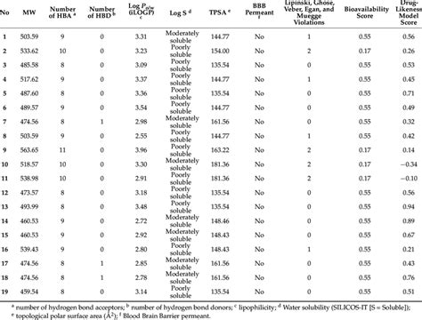 Drug Likeness Predictions And Physicochemical Pharmacokinetic Adme Download Scientific Diagram