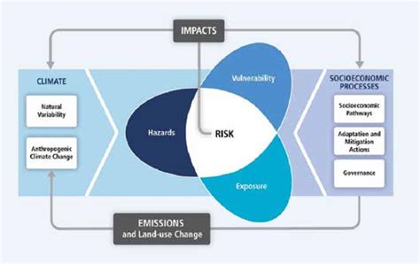 Framework for Risk depicting the interaction between hazards, exposure ... 