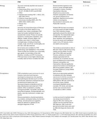 Frontiers Etiology Clinical Phenotypes Epidemiological Correlates