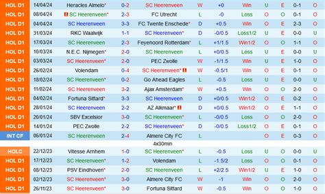 Nhận định Bóng đá Heerenveen Vs Psv Eindhoven VĐqg Hà Lan