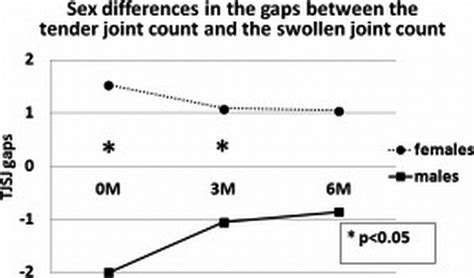 Fri Sex Differences In The Gaps Between The Tender Joint Count And The Swollen Joint Count