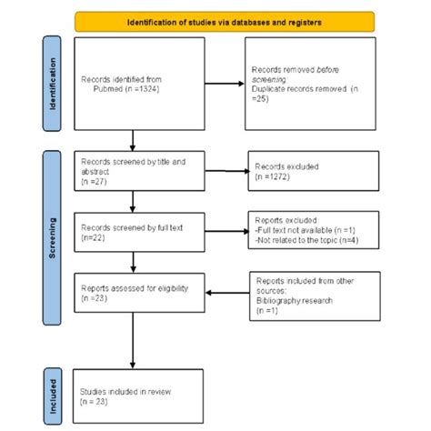 PRiSMA Flow Diagram Della Revisione Sistematica Delle Systematic Review