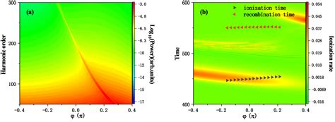 Symmetry Free Full Text High Intensity Harmonic Generation With