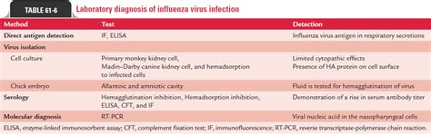 Laboratory Diagnosis - Influenza Viruses Infections