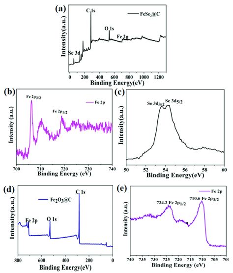 A C Xps Spectra Of Fese 2 C Composite A Survey Spectrum B Fe Download Scientific