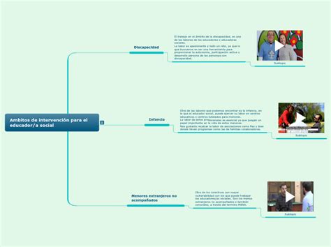 Ambitos De Intervención Para El Educador A Mind Map