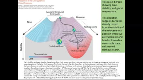 Intro To Hothouse Earth Climate Scenario YouTube