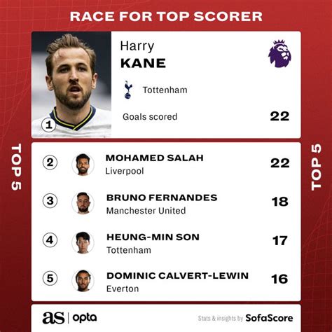 List Of Top Scorers In Europe S Big Five Soccer Leagues Sports Nigeria