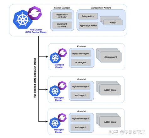 三个CNCF 多集群管理项目介绍（Clusternet, Karmada, OCM） - 知乎