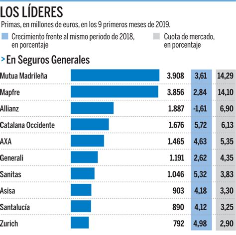 Ranking Mejores Companias De Seguros Espana