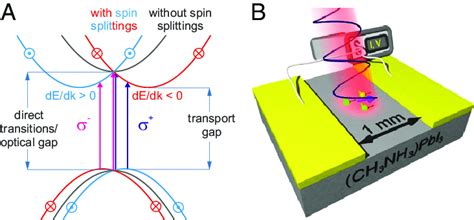 Circular Photogalvanic Effect Shown Is A Schematic Illustration Of The