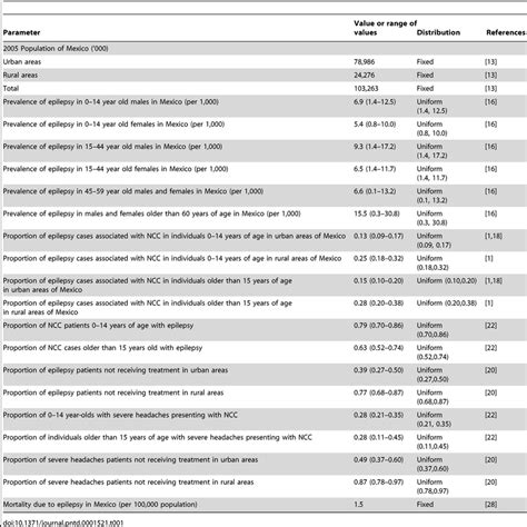 Epidemiological Parameters Used To Calculate Dalys For Ncc Associated