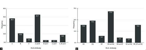 A Frequencies Of Human Leukocyte Antigen Hla Class I Antibodies