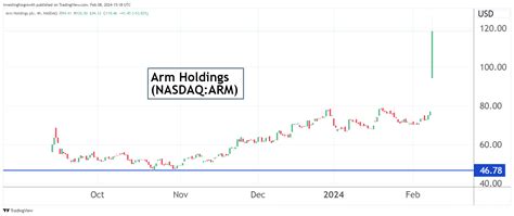 Arm Holdings stock rocketed 60% today