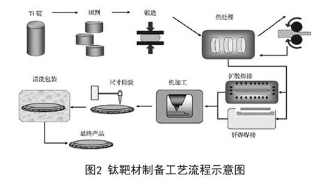 磁控溅射钛靶材的工艺分类与技术要求 宝鸡市中扬金属材料有限公司