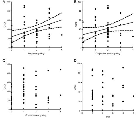 Linear Regression Analysis Of Ocular Surface Disease Index Download Scientific Diagram