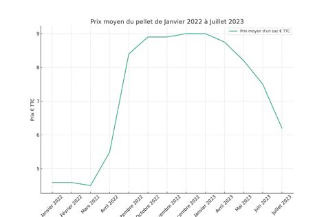 Prix du pellet dans le Nord Découvrez la tendance pour Juillet 2023