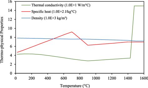 Temperature Dependent Thermo Physical Properties Of S700 Download Scientific Diagram