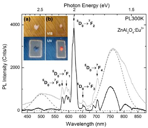 Pl Spectrum Obtained At K Performed On From Znal O Eu Annealed