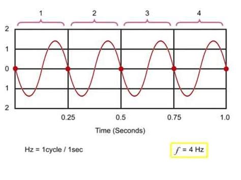 Ac Voltage Circuts Cycles Periods Frequency Youtube