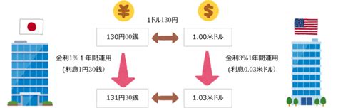 【図解付き】為替予約とは？仕組みをわかりやすく解説！｜サンプランソフト