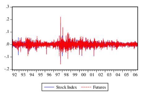 Differenced HSI logarithmic stock index and futures returns | Download ...