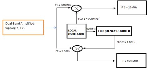 Block Diagram Of Dual Band Radio Detection Download Scientific Diagram