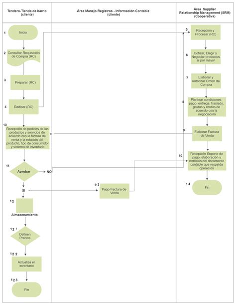 Flujograma Proceso De Compras Download Scientific Diagram