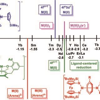 Scale of M3 2 M rare earth metal reduction potentials²⁸ and