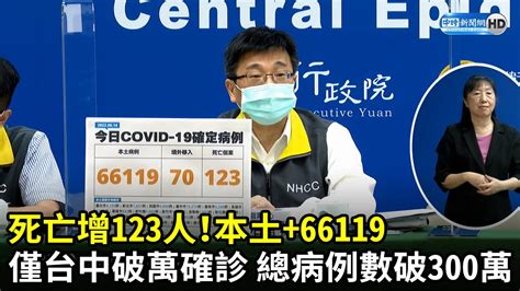 死亡增123人！本土66119 僅台中破萬例 總病例數破300萬｜中時新聞網 Youtube