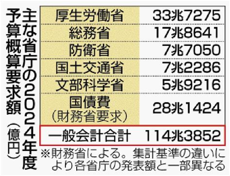 概算要求114兆3852億円 24年度 過去最大 防衛費膨張 沖縄タイムス＋プラス