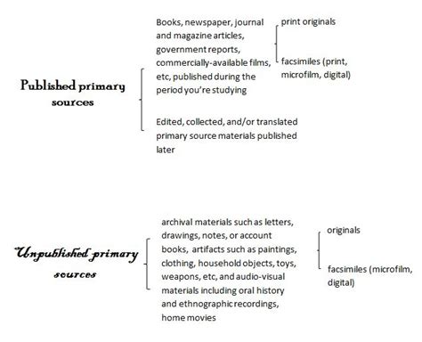 Primary Sources - Library Research for Undergraduate History Students ...