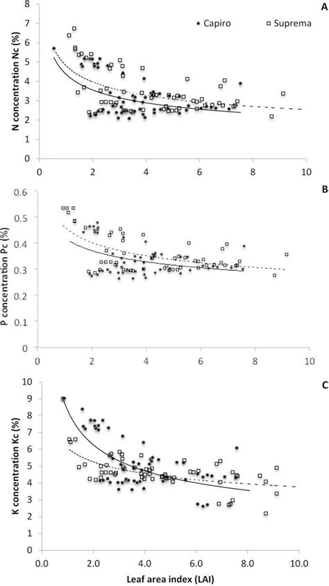 Critical Dilution Curves For Nitrogen Phosphorus And Potassium In