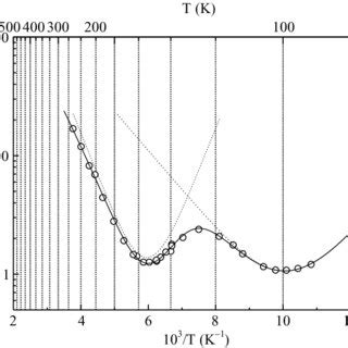 Temperature Dependence Of The Cl Nqr Spin Lattice Relaxation Time In