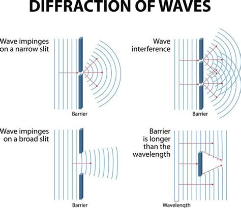 Sound Diffraction Through Multiple Holes Sound Compression Wave