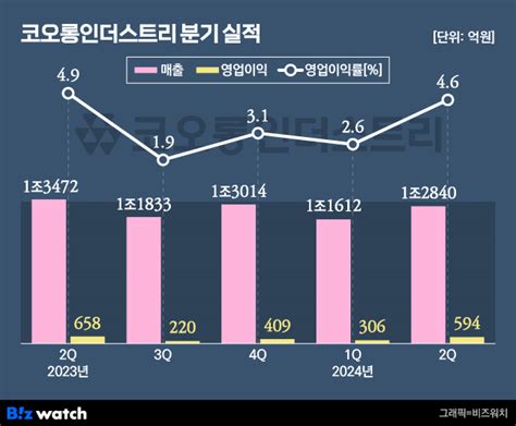 코오롱인더 만년 적자 필름 떼어내다 퇴직금에 삐끗