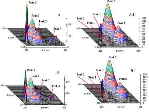 Three Dimensional Fluorescence Spectra For Determining Download