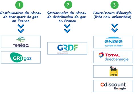 Grdf Gaz Raccordement Relevés Mon Espace Contacts