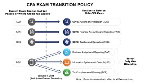 Aicpa Nasba Outline Cpa Exam Transition Policy Tax Unfiltered