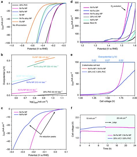 Electrochemistry A Her Lsv Curves For Ni Fe Np Ni Fe Np Ni Np Ni Fe