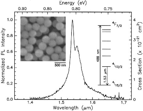 Figure From Modified Spontaneous Emission In Erbium Doped Sio