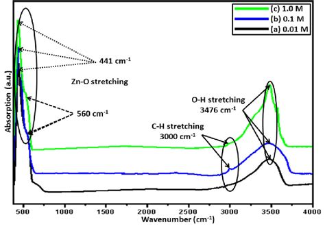 Room Temperature FTIR Spectra Of Synthesized ZnO Nanoparticles At Three