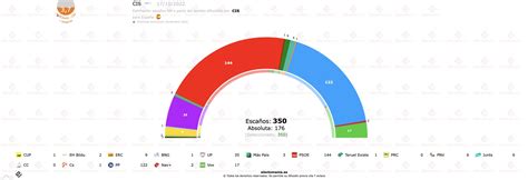 Em Electomania Es On Twitter Cis Octubre Estimaci N De